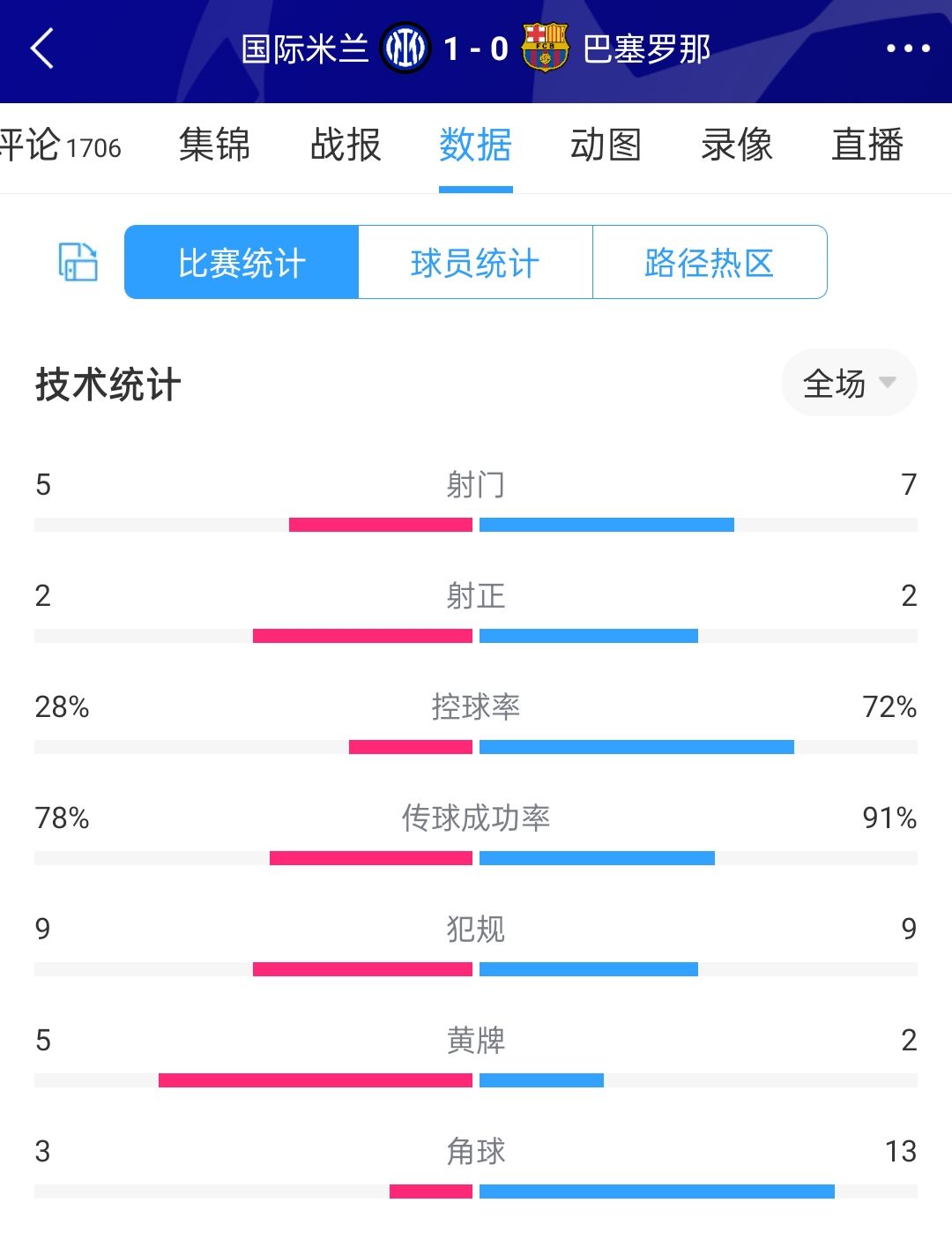 国米vs巴萨全场数据对比：控球率三七开，射门5-7，传中数10-50