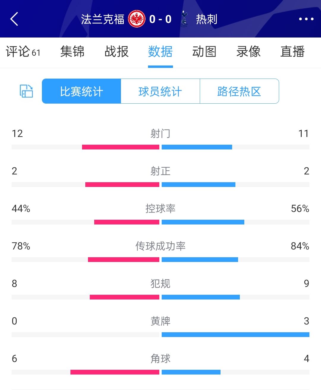 法兰克福vs热刺全场数据：射门12-11，射正2-2，角球6-4