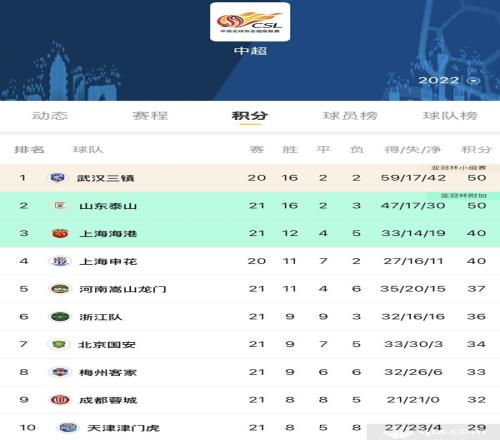 中超最新积分榜（截止10月25日17:30）