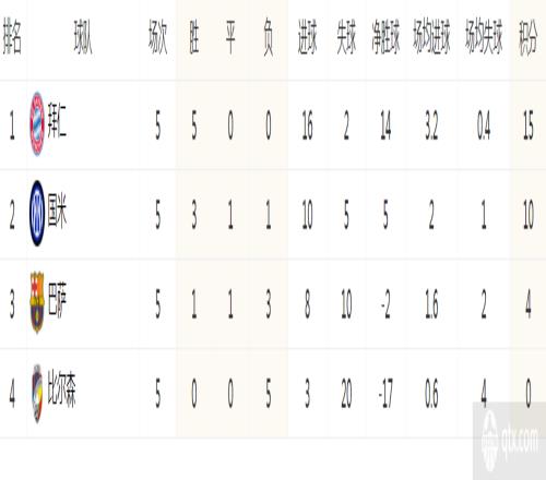 欧冠C组最新积分榜