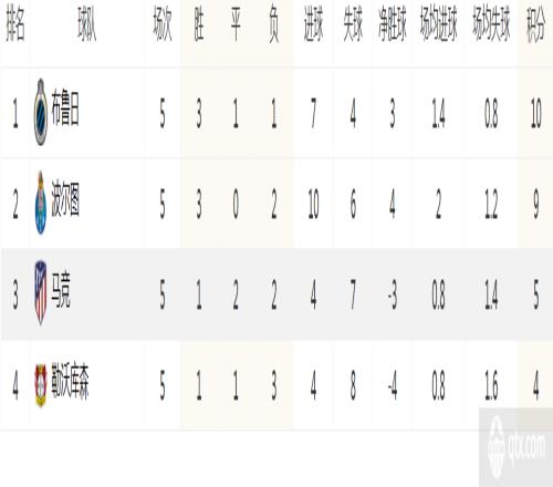 欧冠B组最新积分榜