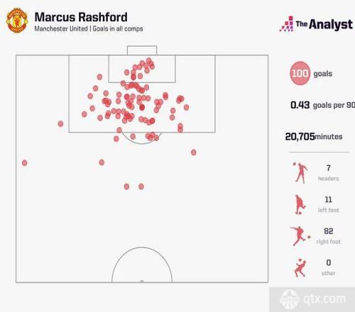 拉什福德进球分布图