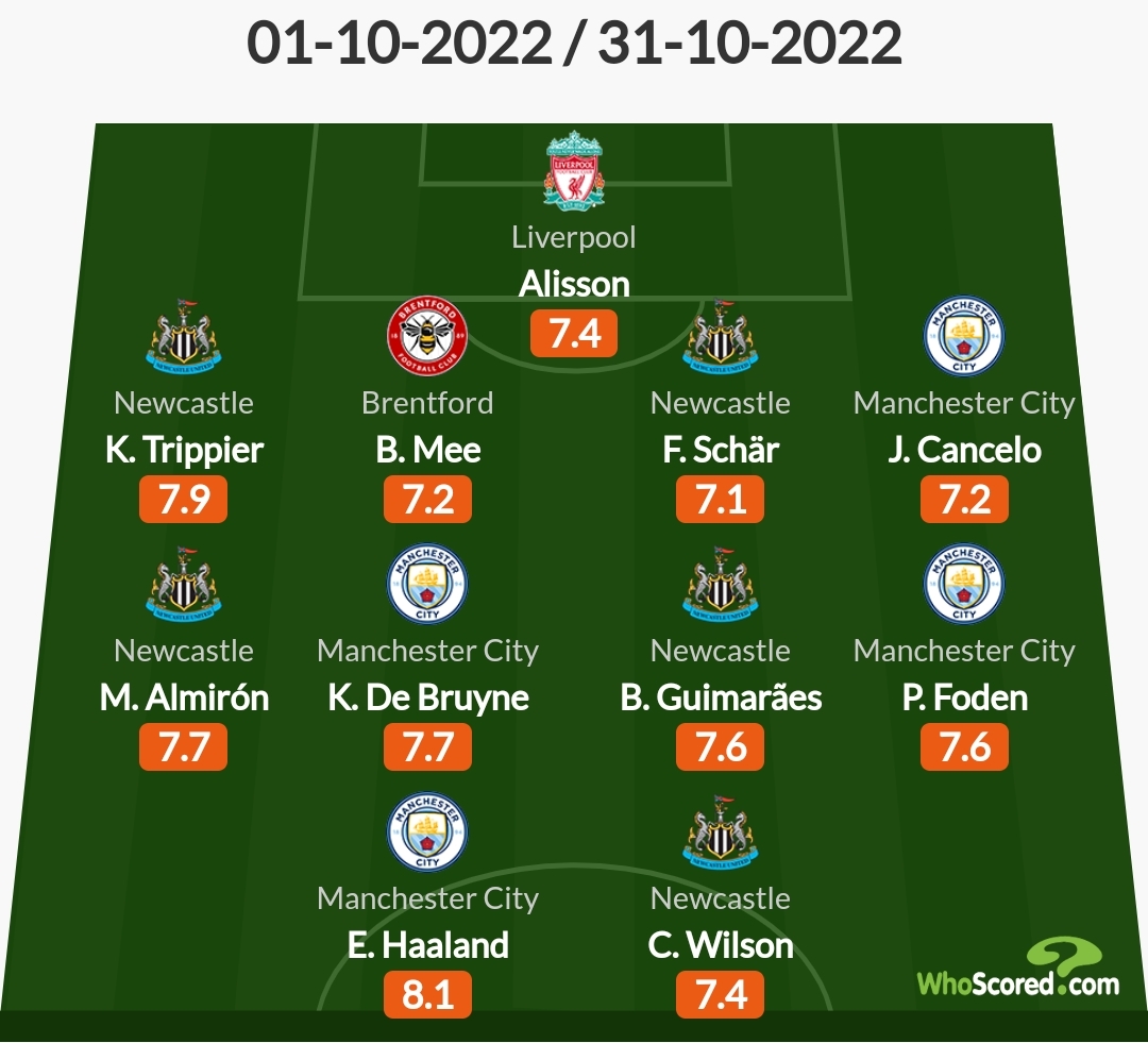 Whoscored评英超10月最佳阵：哈兰德领衔，德布劳内、阿利森在列