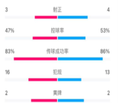 尤文2-0国米但数据全面落后