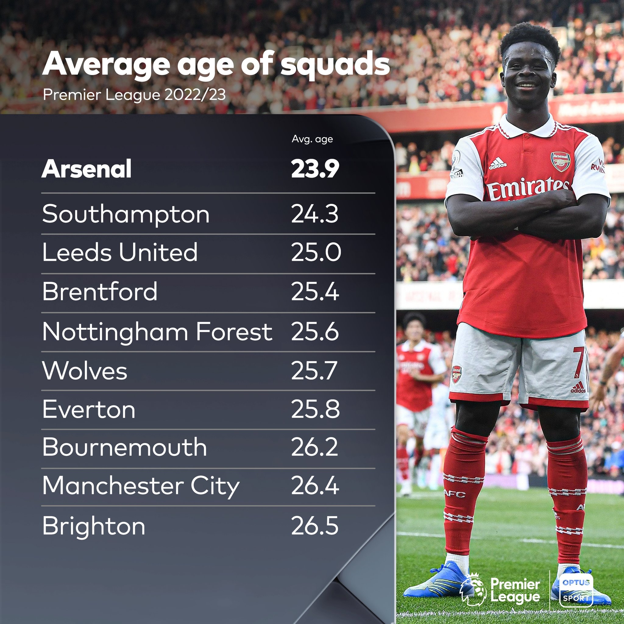 英超平均年龄最低的球队TOP10：阿森纳23.9岁居首