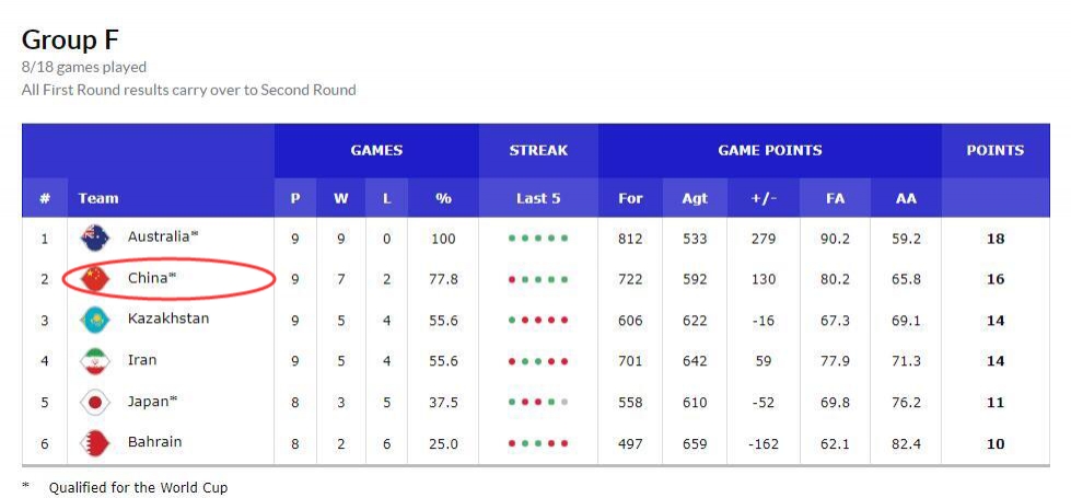 11日FIBA官网截图 中国队带星标