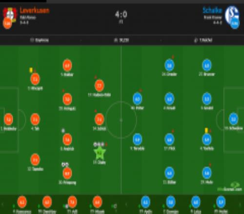 德甲勒沃库森4-0沙尔克04赛后评分：迪亚比9.2分全场最高