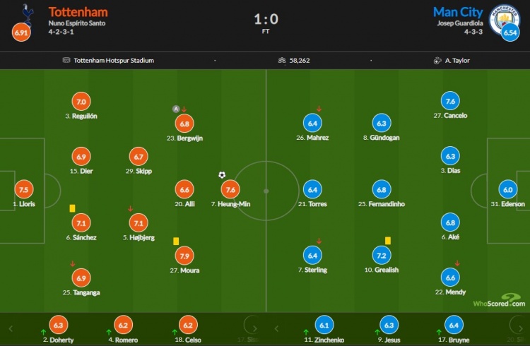 热刺vs曼城赛后评分:孙星雨赢7.6分 卢卡斯最高分7.9分