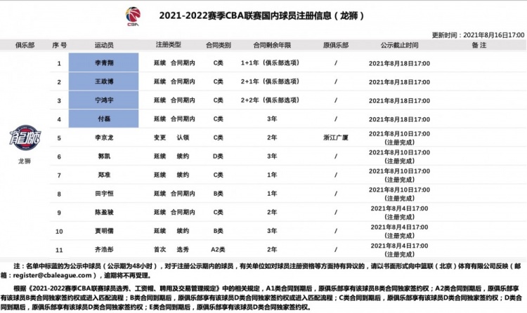 官方:广州男篮完成了李青翔、王正博、宁宏宇、傅雷的注册