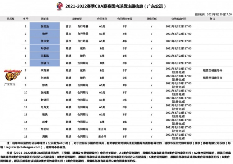 官方：张明池&徐昕&佟佳俊升入广东男篮一队 王薪凯续约1年