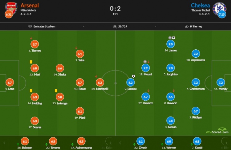阿森纳vs切尔西评分：詹姆斯9分最高 卢卡库8.2
