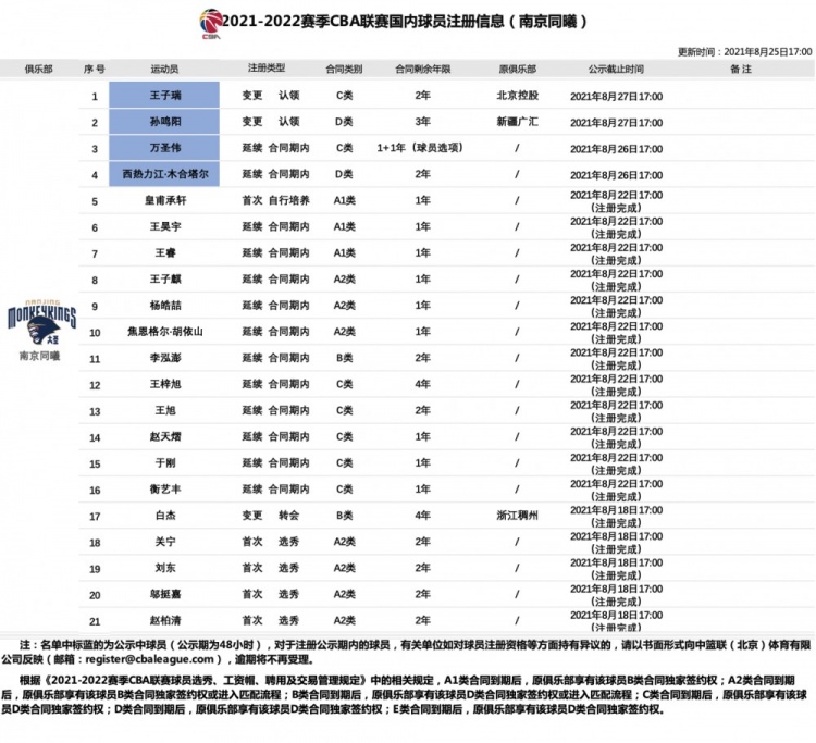 同曦官宣王子瑞和孙鸣阳加盟 CBA官方：孙鸣阳获3年顶薪合同