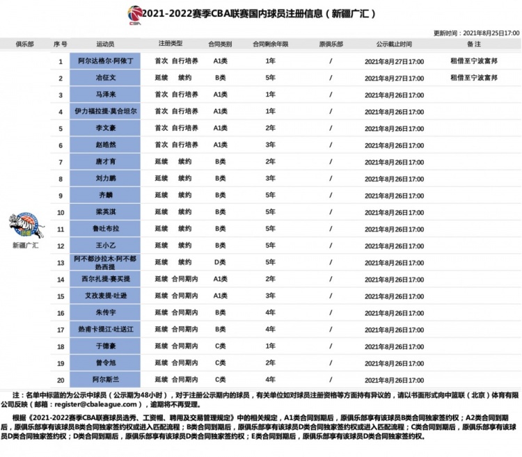 CBA官方：新疆男篮将阿尔达格尔和冶征文租借至宁波富邦