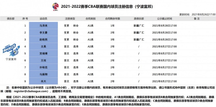 新疆男篮再支援3人！马泽来&李文豪&赵皓然转会加盟宁波富邦