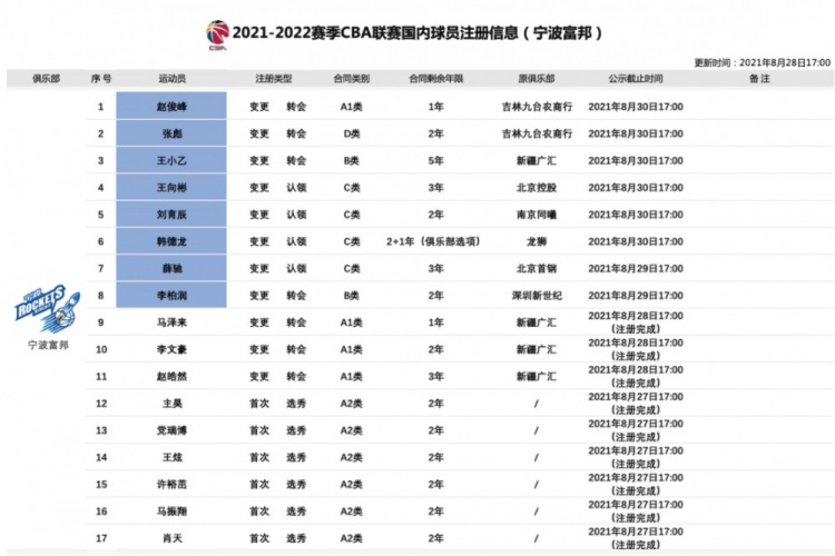 CBA官方：张彪&刘育辰&韩德龙&王小乙等球员加盟富邦