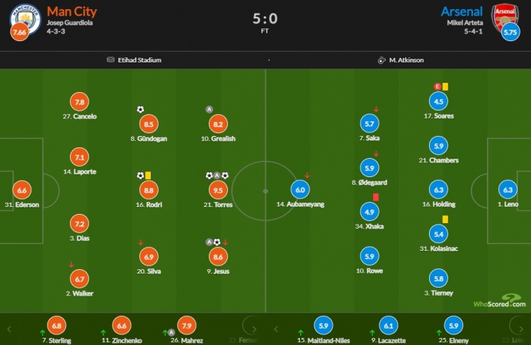 曼城vs阿森纳评分：费兰-托雷斯9.5最高，罗德里8.8 扎卡染红4.9