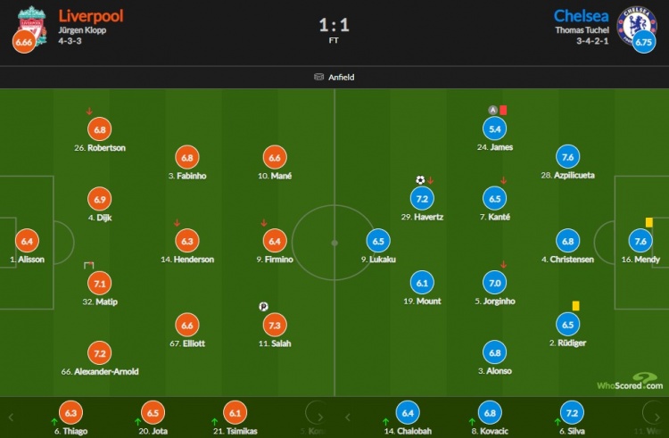利物浦vs切尔西评分：AZP&门迪7.6并列最高 萨拉赫7.3