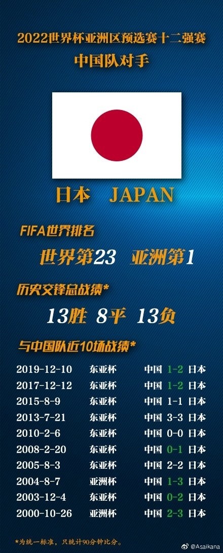 国足与日本近10次交手战绩：4平6负未尝胜绩，进11球丢19球