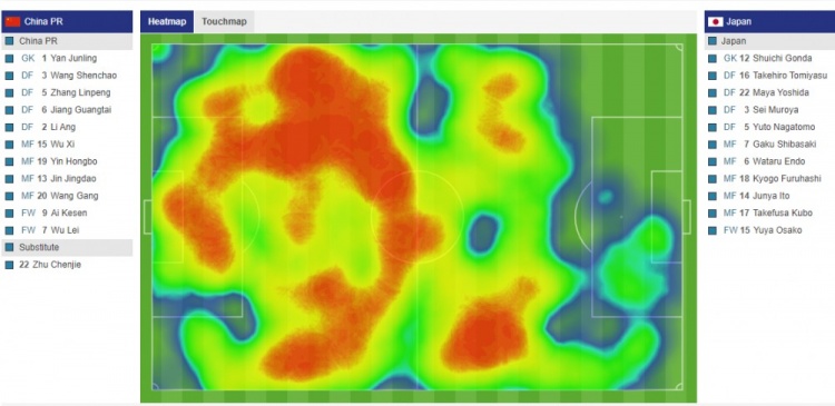 国足对阵日本半场热区图：基本呈现半场攻防局面，日本主攻右路