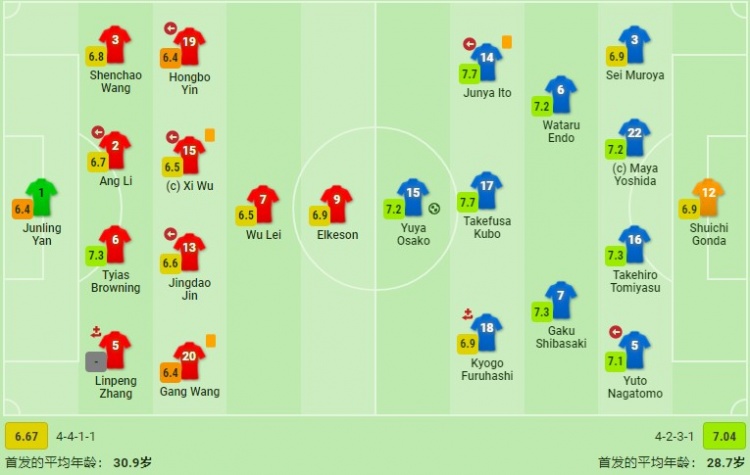 国足0-1日本赛后评分：蒋光太7.3分国足最高，王刚6.4分队内最低