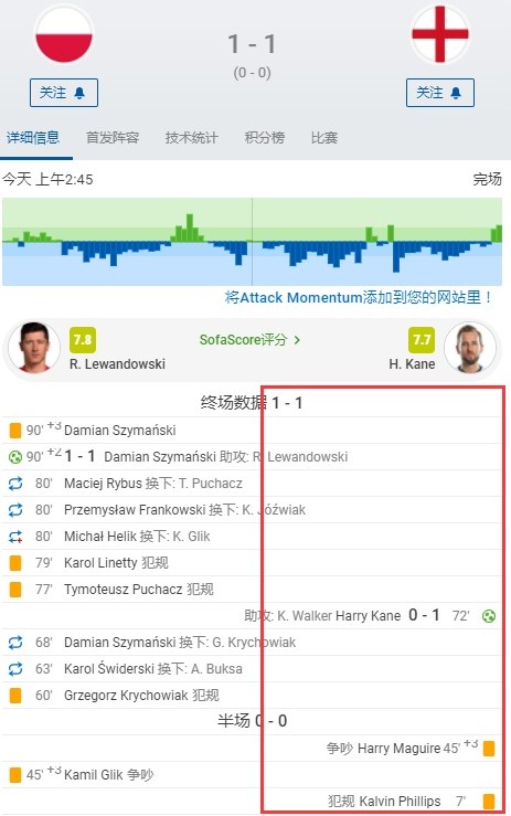 英格兰1-1遭波兰绝平，索斯盖特全场没有做出一次换人调整