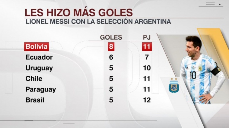 11场8球，玻利维亚是被梅西破门最多的国家队
