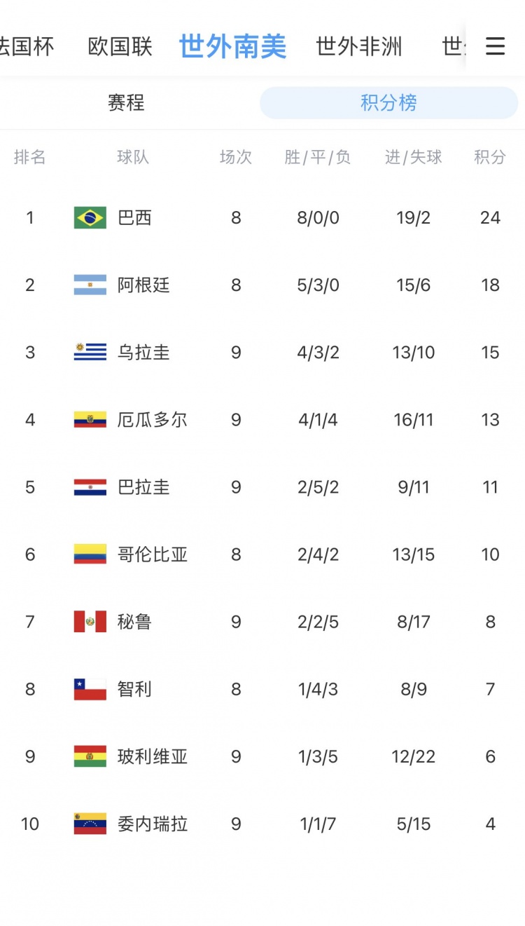 南美世预赛积分榜：巴西24分第一，阿根廷18分第二，乌拉圭第三