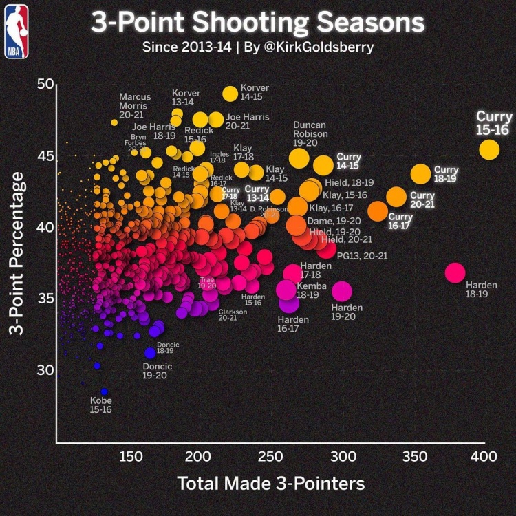 数据专家：仅库里一人单赛季300+三分&命中率40% 且4次完成