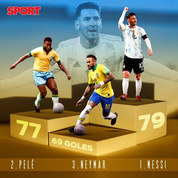 南美洲国家队射手榜：梅西79球居首，内马尔69球第三