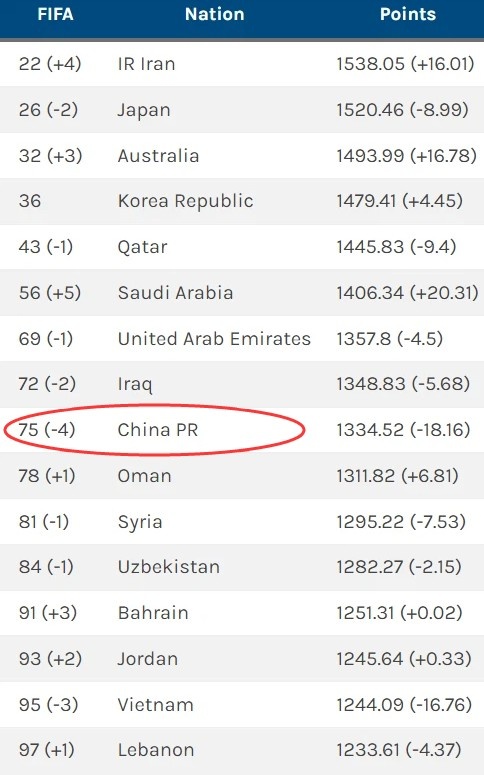 国足新一期FIFA排名将下滑4位，降至世界第75名