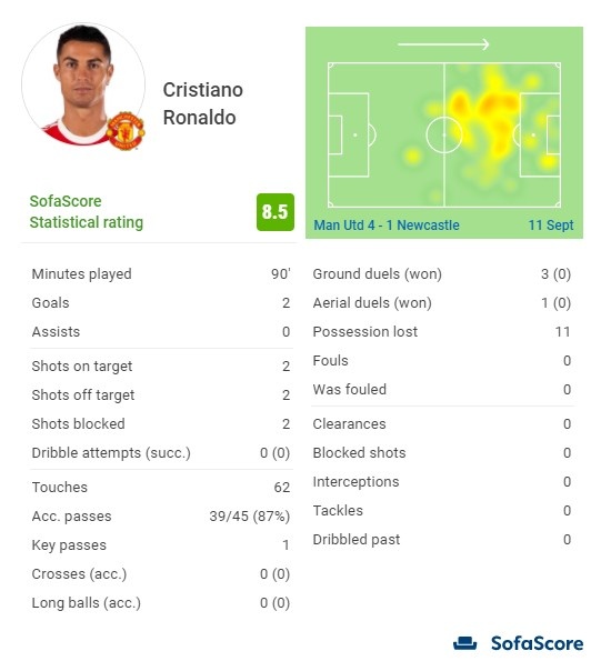 C罗本场数据：回归首秀打满全场2粒进球！SofaScore评分8.5