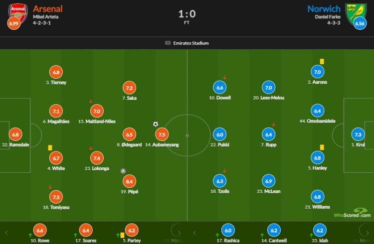 阿森纳vs诺维奇评分：佩佩8.4最高，奥巴梅扬7.5次席 富安健洋7.3