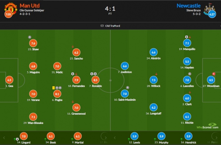 曼联vs纽卡评分：C罗8.5分最高