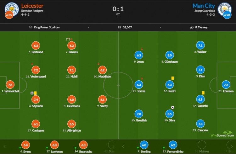 曼城vs莱斯特赛后评分：B席8.5全场最高
