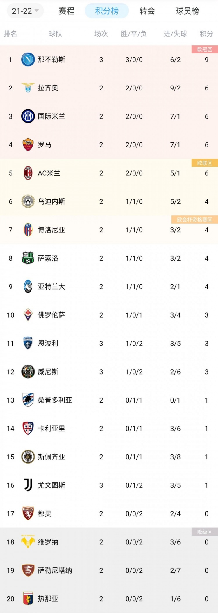 意甲积分榜:尤文1-2遭那不勒斯逆转,开局3轮1平2负积1分排第16