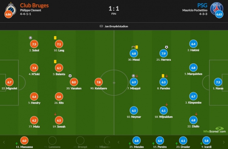巴黎vs布鲁日评分：瓦纳肯8分最高 埃雷拉7.9 梅西6.8 内马尔6.5