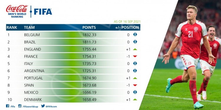 FIFA新一期国家队排名：国足下跌至世界第75，亚洲第9