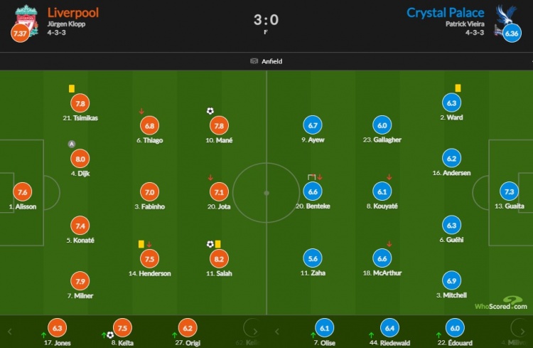 利物浦vs水晶宫评分：萨拉赫破门8.2分最高 范迪克8.0