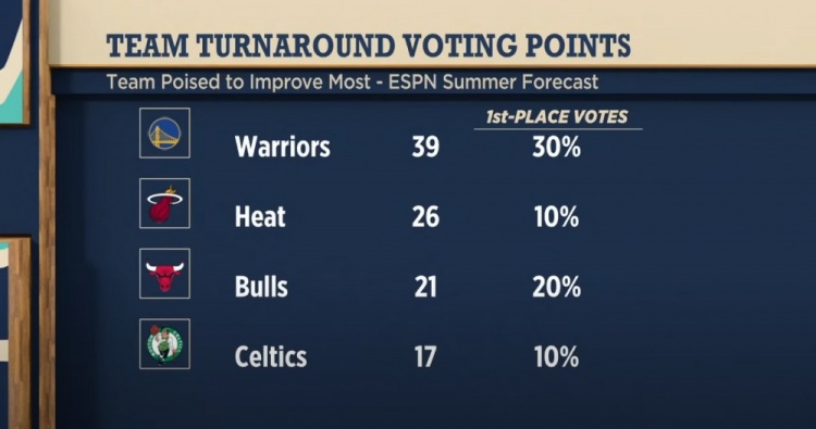 专家团预测新赛季进步最大球队：勇士居首 热火、公牛上榜