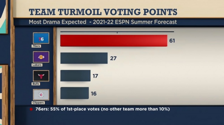 专家团预测新赛季最有可能引发内部骚乱球队：76人居首 湖人第二