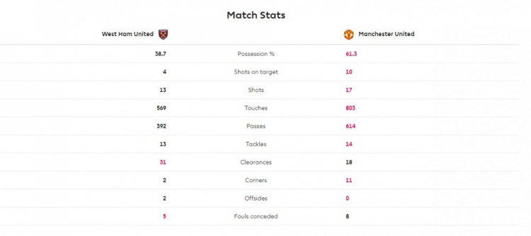 西汉姆vs曼联全场数据：射正4-10，角球2-11，控球率39%-61%