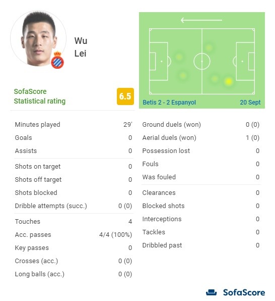 武磊本场数据：出场29分钟4次传球均成功，4次触球0射门