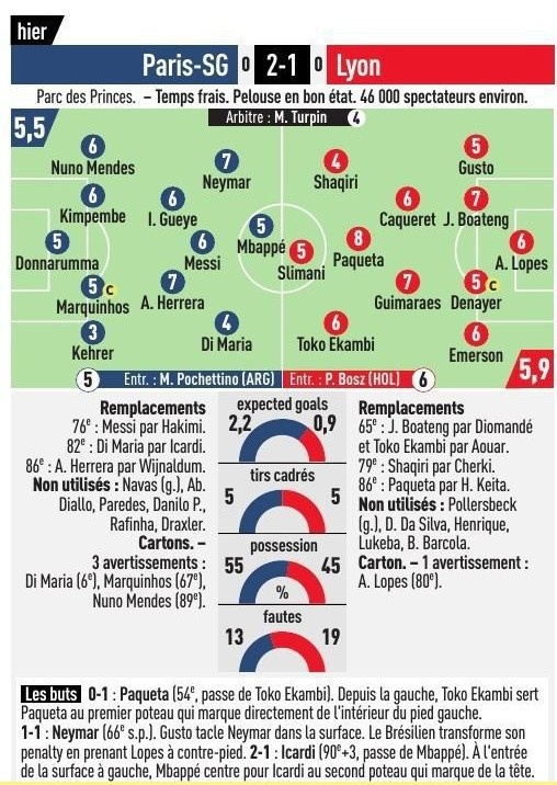 队报对巴黎VS里昂首发评分：内马尔7分 梅西6分 姆巴佩5分