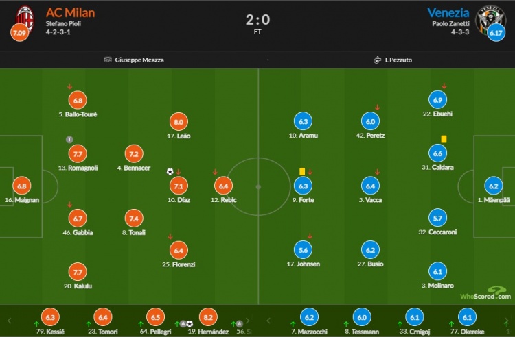 AC米兰vs威尼斯评分：特奥传射8.2分最高 萨马8分