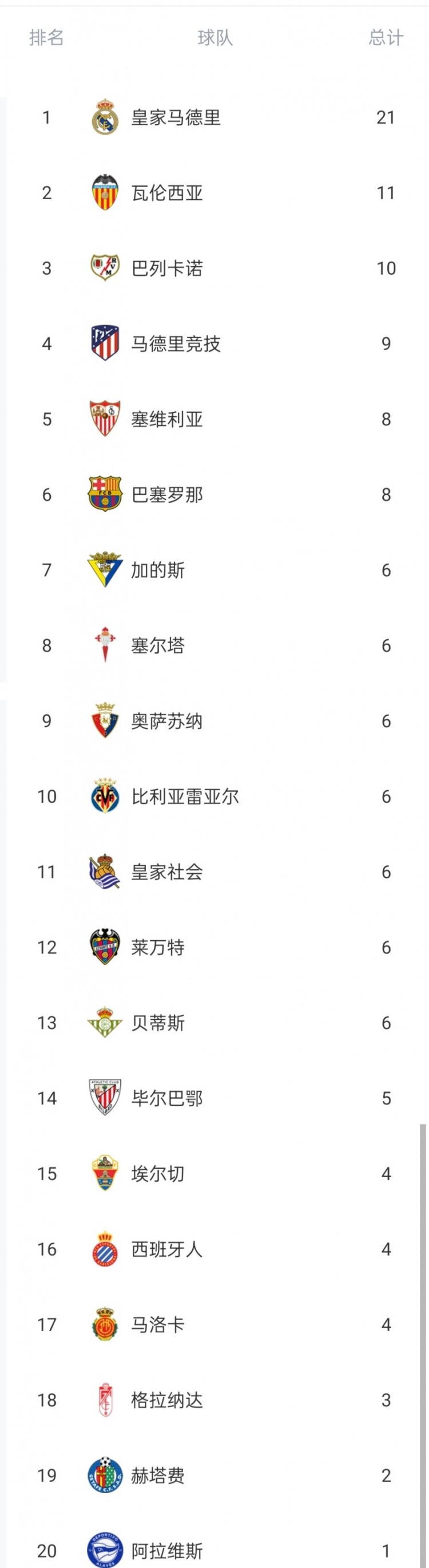 一人冠绝西甲！本泽马造15球超西甲其他19队进球数