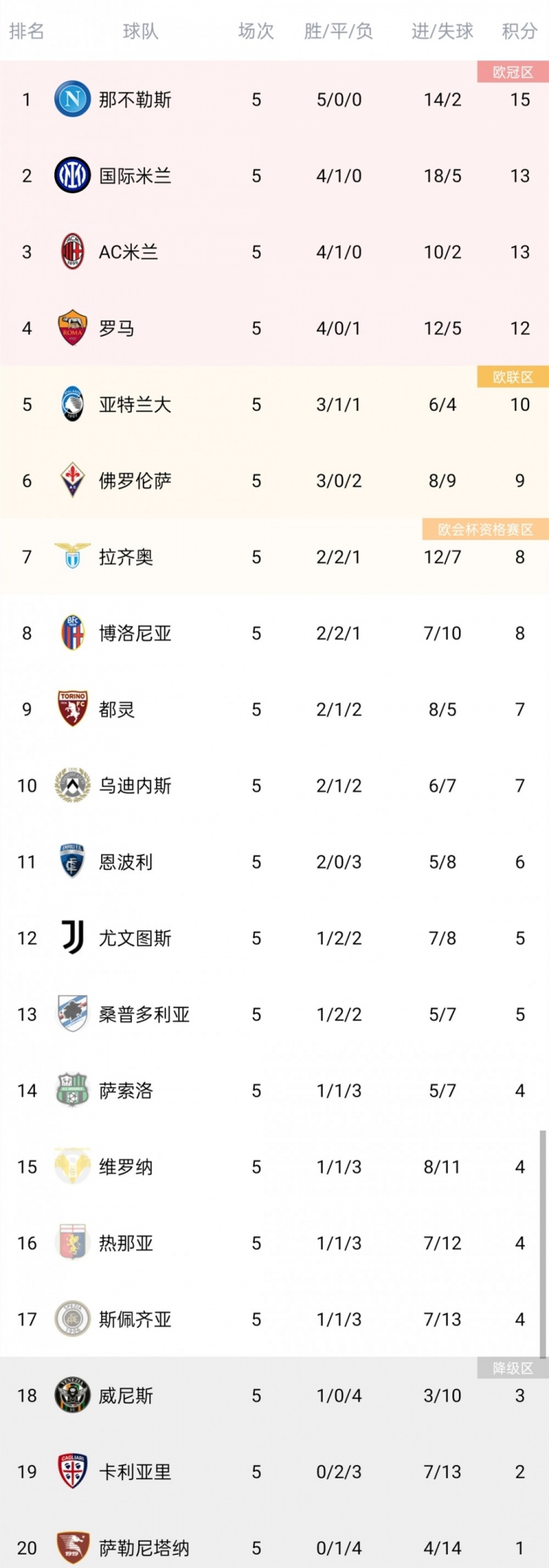意甲积分榜:那不勒斯五战全胜登顶!国米米兰罗马分列2-4名