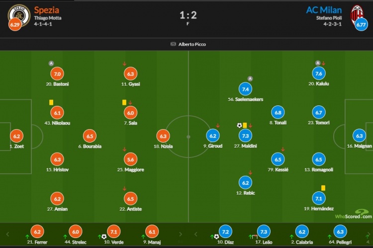 米兰vs斯佩齐亚评分：马尔蒂尼意甲首球7.3分 迪亚斯绝杀7.2分