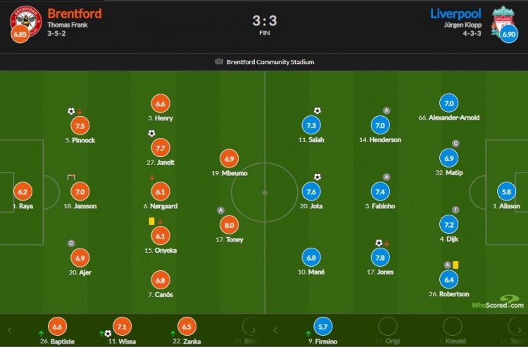 利物浦vs布伦特福德评分：琼斯7.8分红军队内最高 萨拉赫7.3