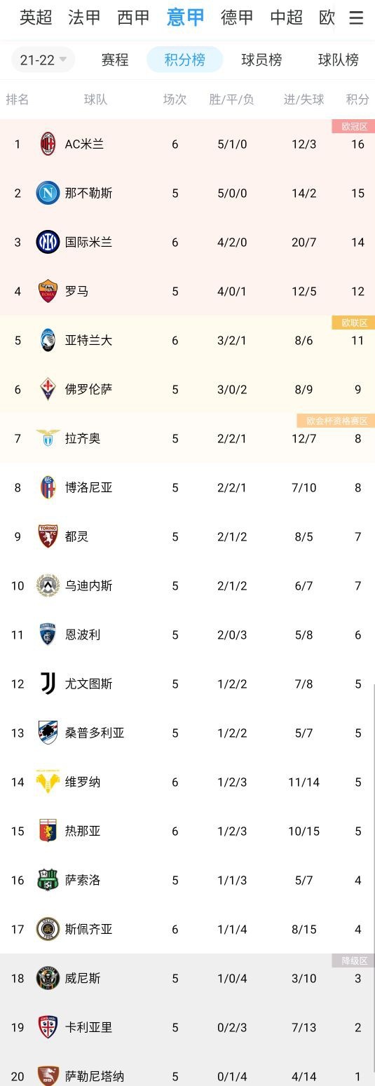 意甲积分榜：AC米兰5胜1平居榜首，国米4胜2平居第三