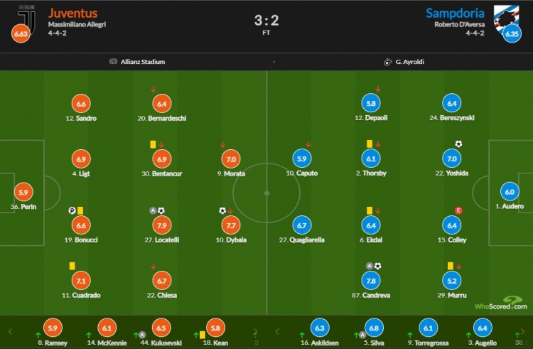 尤文vs桑普评分：洛卡特利传射7.9分全场最高 坎刀7.8分